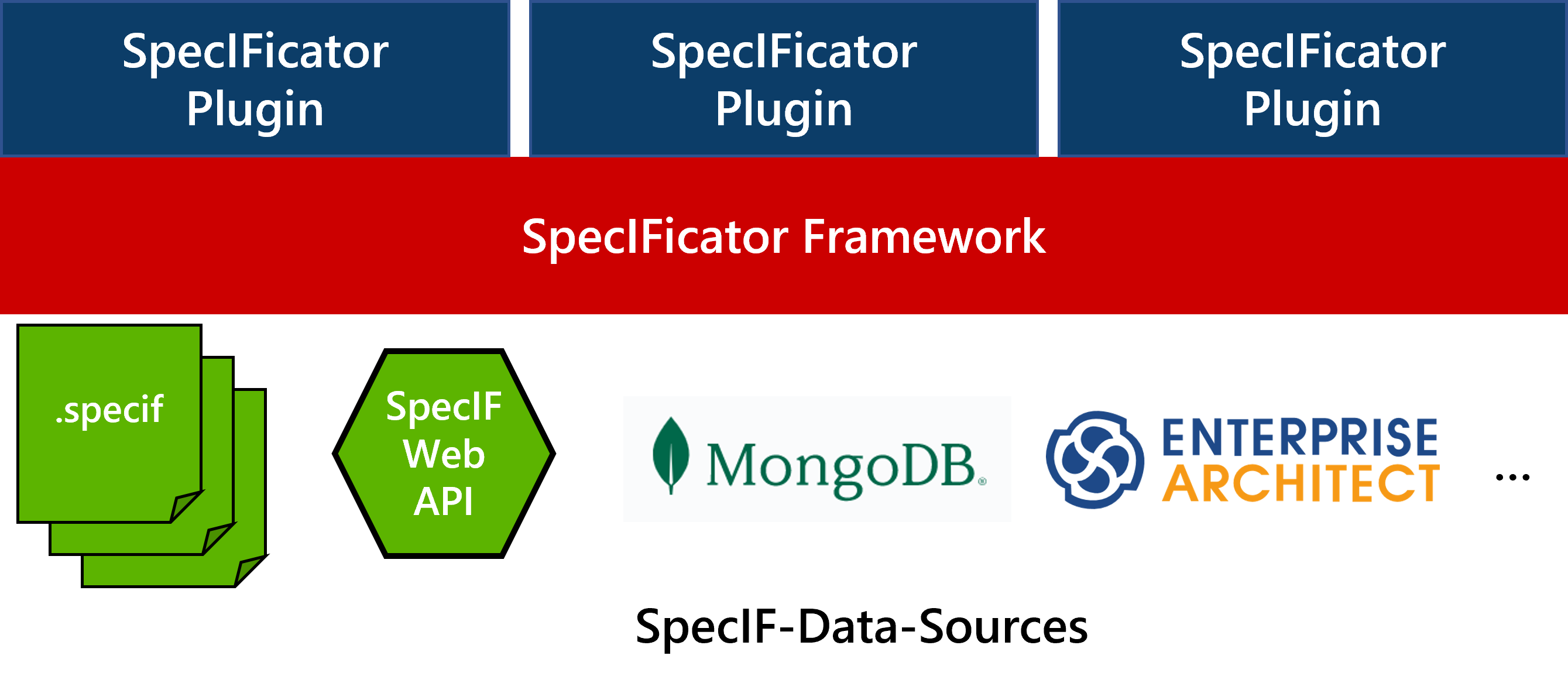 SpecIFicator Framework architektur